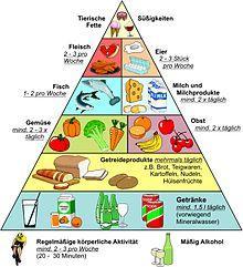 Lebensmittelpyramide - (abnehmen, Salat)
