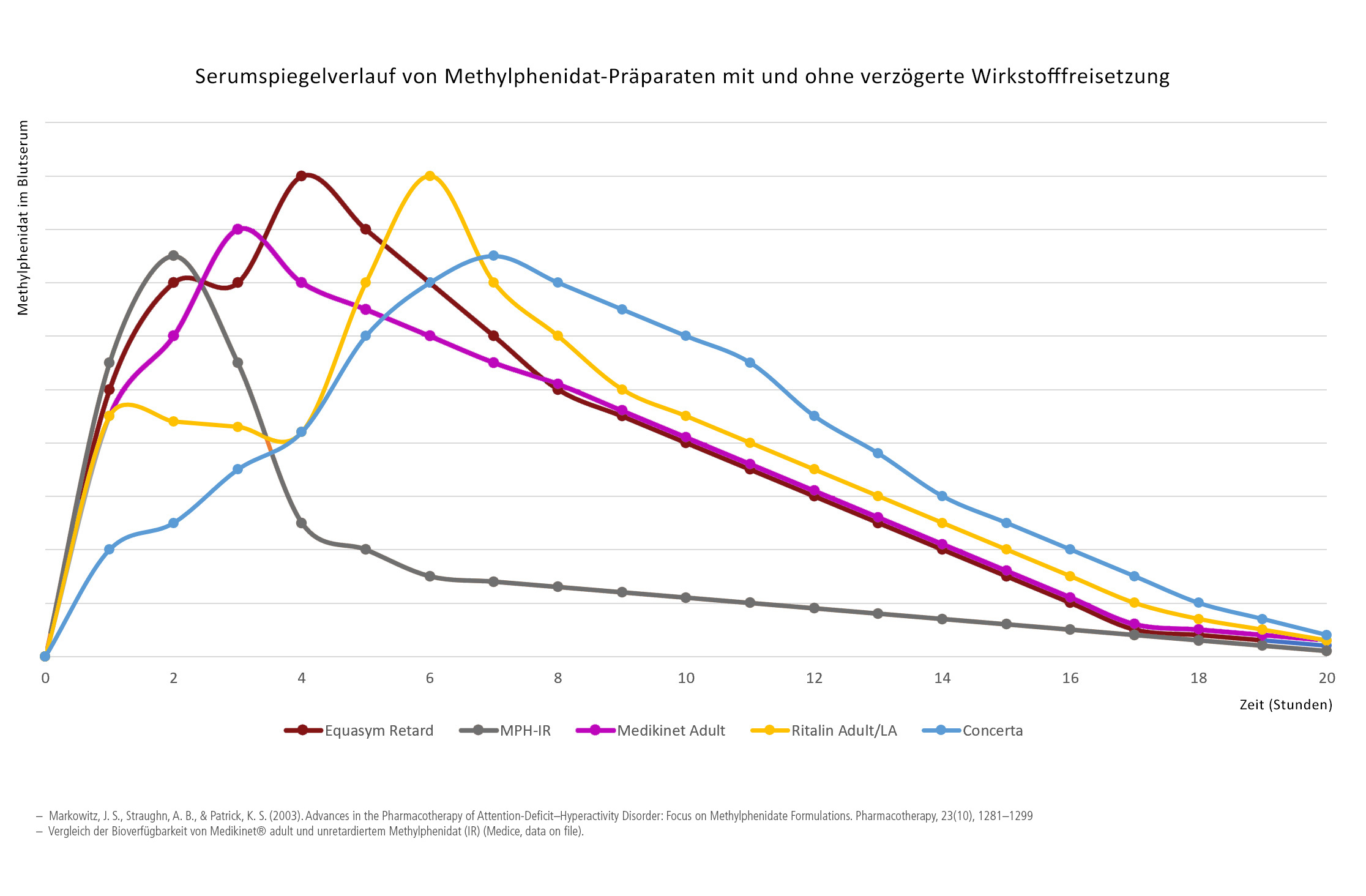 Welches Medikament ist bessre Concerta, Ritalin oder Medikinet