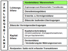 Unterschied zwischen Leistungsbilanz, Handelsbilanz, Zahlungsbilanz? (Schule, Wirtschaft, Bilanz)