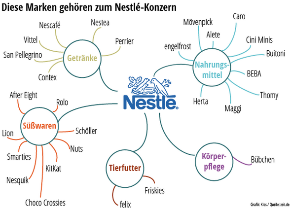 Tochterfirmen nestle Translate Nestlé