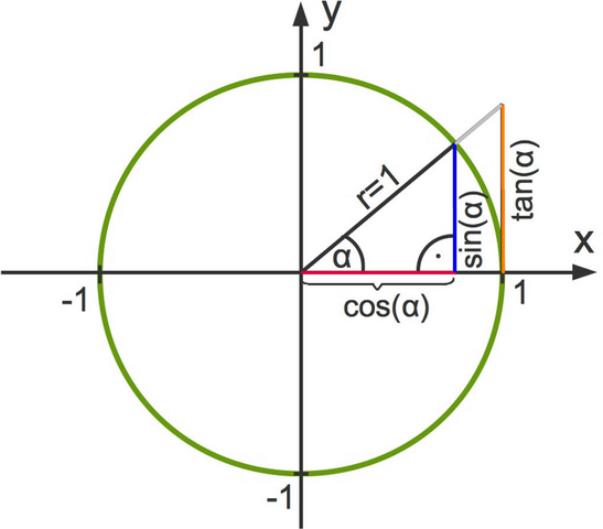 Sinus Cosinus Tangens Cotangens Tabelle Aqchoi