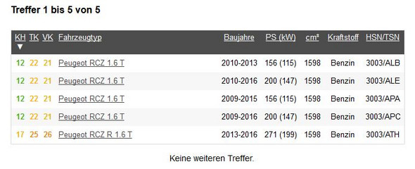 Peugeot Rcz 1 6 156 Ps Unterhalt Auto Fahranfaenger