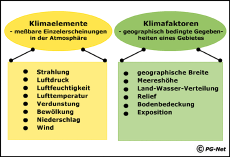 Was Sind Klimaelemente Und Klimafaktoren? (Schule, Geografie, Klima)