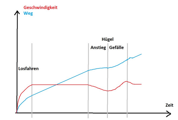 Weg Zeit Und Geschwindigkeitsdiagramm Fahrradfahrer Mathematik Funktion