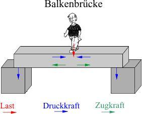 balkenbrücke - (Physik, Referat, Brücken)