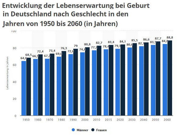 - (Ernährung, Frauen)