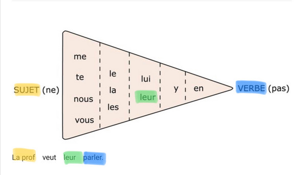 Hilfe In Franzosisch Objektpronomen Schule Sprache Lernen