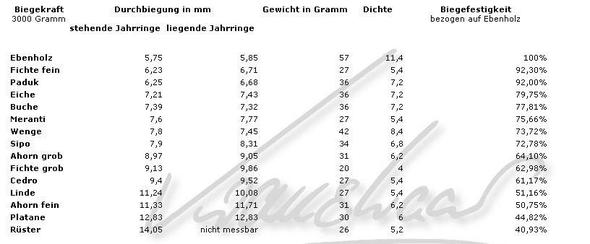 Härte Und Dichte Tabellen Von Holz (Tabelle)