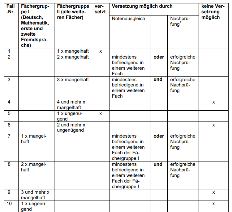Versetzung Von Klasse 10 In Klasse 11 Gymnasium Nrw Sitzenbleiben oder Versetzen? (Schule, Ausbildung und Studium, Gymnasium)