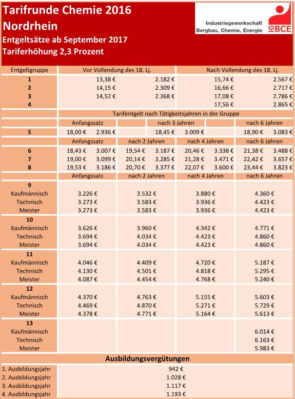 Schichtarbeit als Chemikant? (Ausbildung und Studium, Beruf und Büro)
