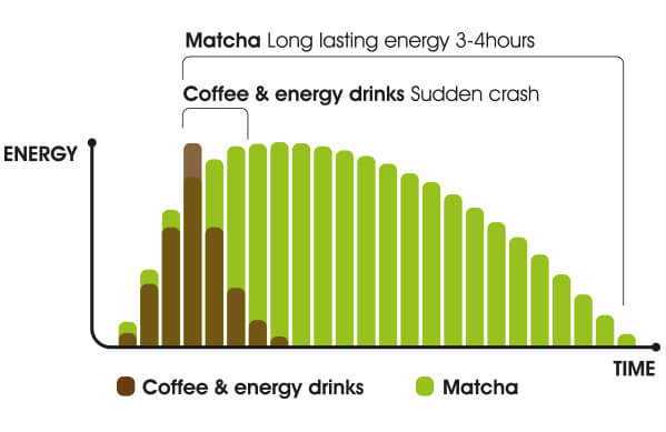 matcha caffeine levels