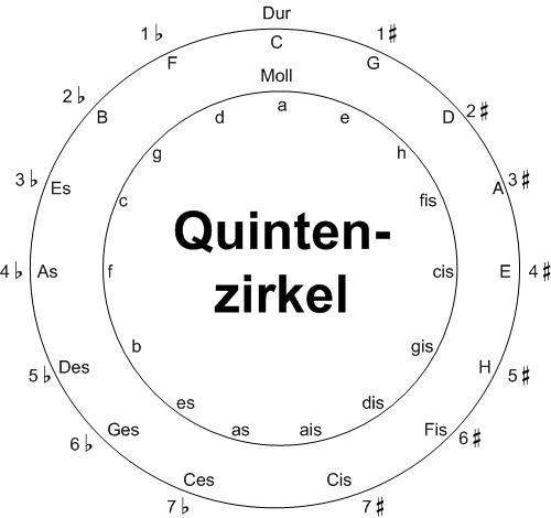 Quintenzirkel - Merksatz (Schule, Musik, Arbeit)