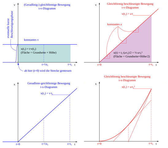 Welche Physikalische Bedeutung Hat Der Anstieg Eines Graphen Im S T Diagramm Schule Mathe Mathematik