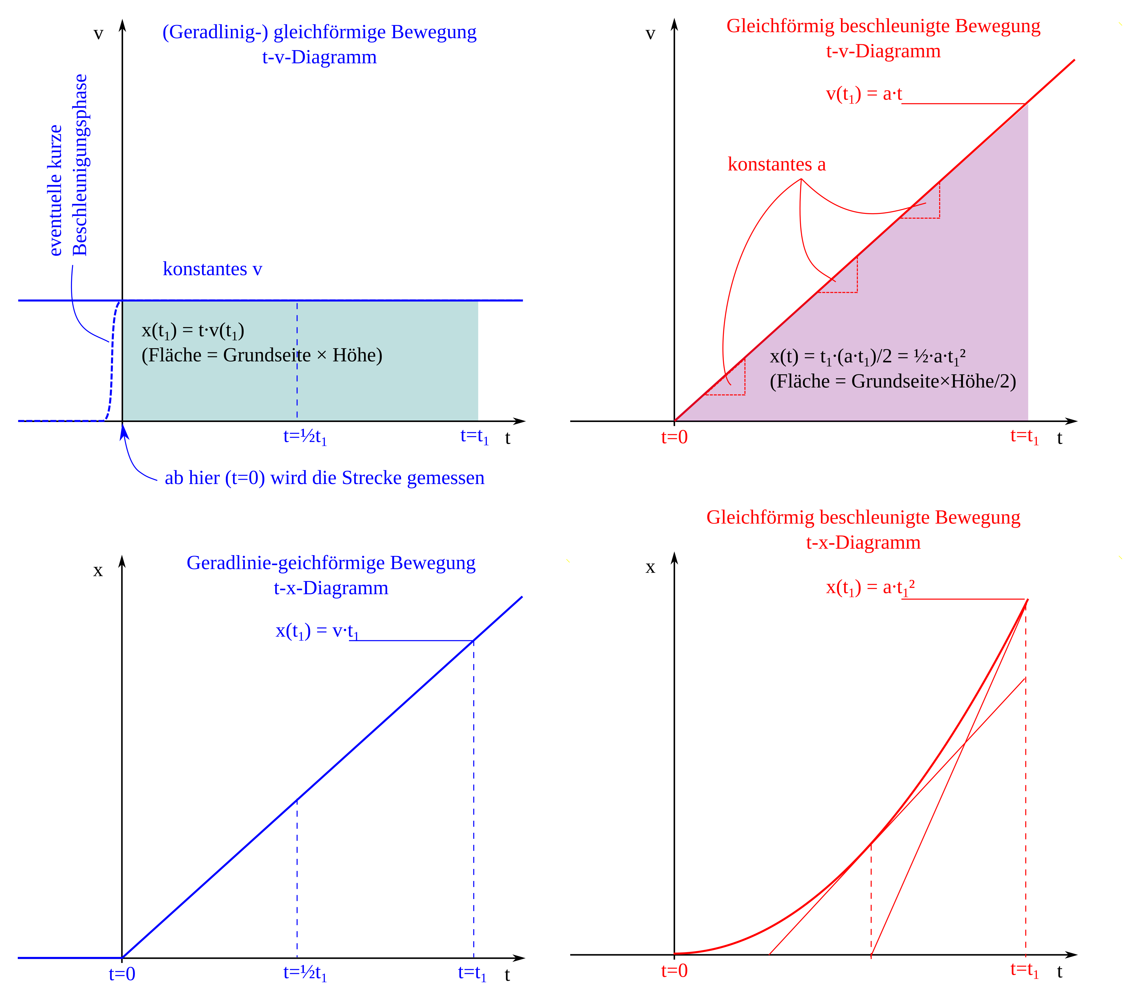 Welche physikalische Bedeutung hat der Anstieg eines Graphen im s-t