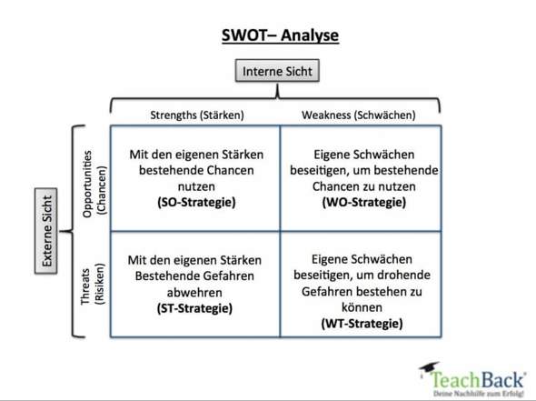 S W O T Anlayse Wirtschaft Schule Abitur