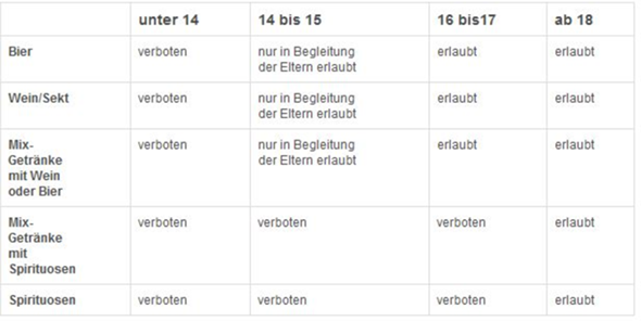 Billiger Alkohol ab 16 mit möglichst viel Prozent?