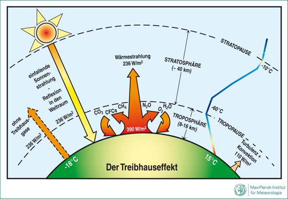 Gute Schaubilder zum Klima auf Deutsch? (Schule ...