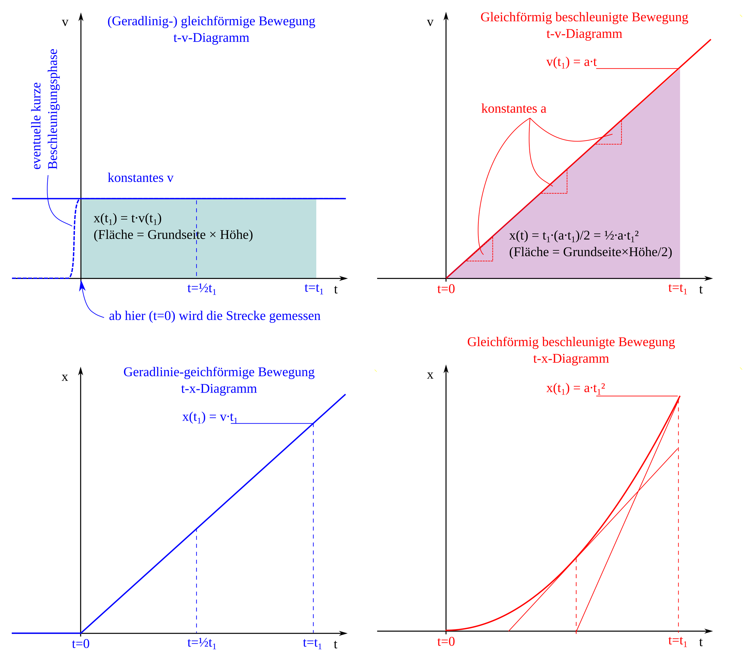 wie-kann-ich-die-geschwindigkeit-aus-einem-s-t-diagramm-bestimmen
