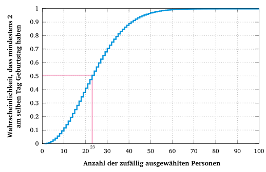 Geburtstagsproblem Stochastik Geburtstagsproblem Stochastik