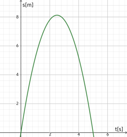 T S Diagramm Zeichnen Schule Mathematik Physik