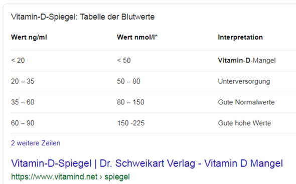Ist ein Vitamin D Spiegel von 100 ng/ml gesund und wieviel Vitamind D müsste man täglich zu sich ...