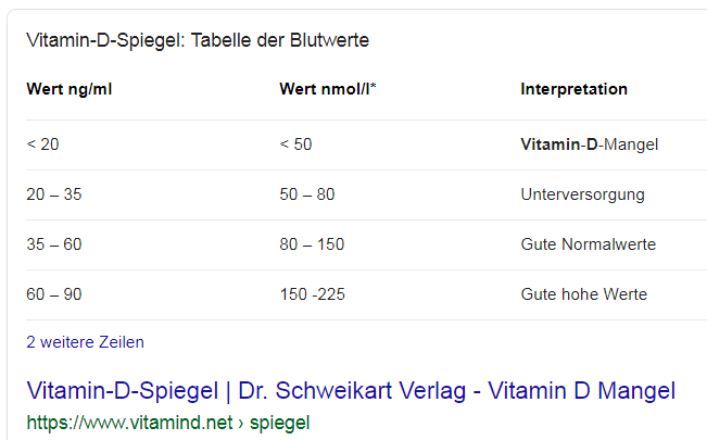Ist ein Vitamin D Spiegel von 100 ng/ml gesund und wieviel Vitamind D