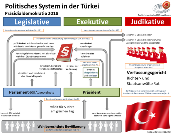 Warum Ist Die Gewaltenteilung Im Der Turkei In Gefahr Schule Politik