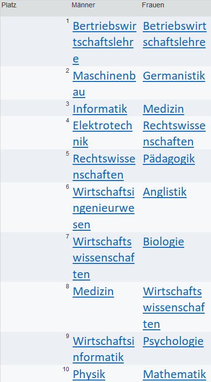 Findet man gute Jobs nach einem abgeschlossenem BWL Studium (Bachelor