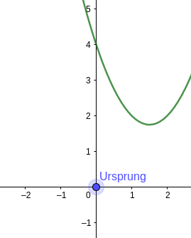 Parabel Scheitelpunkt und Ursprung? (Schule, Mathematik)
