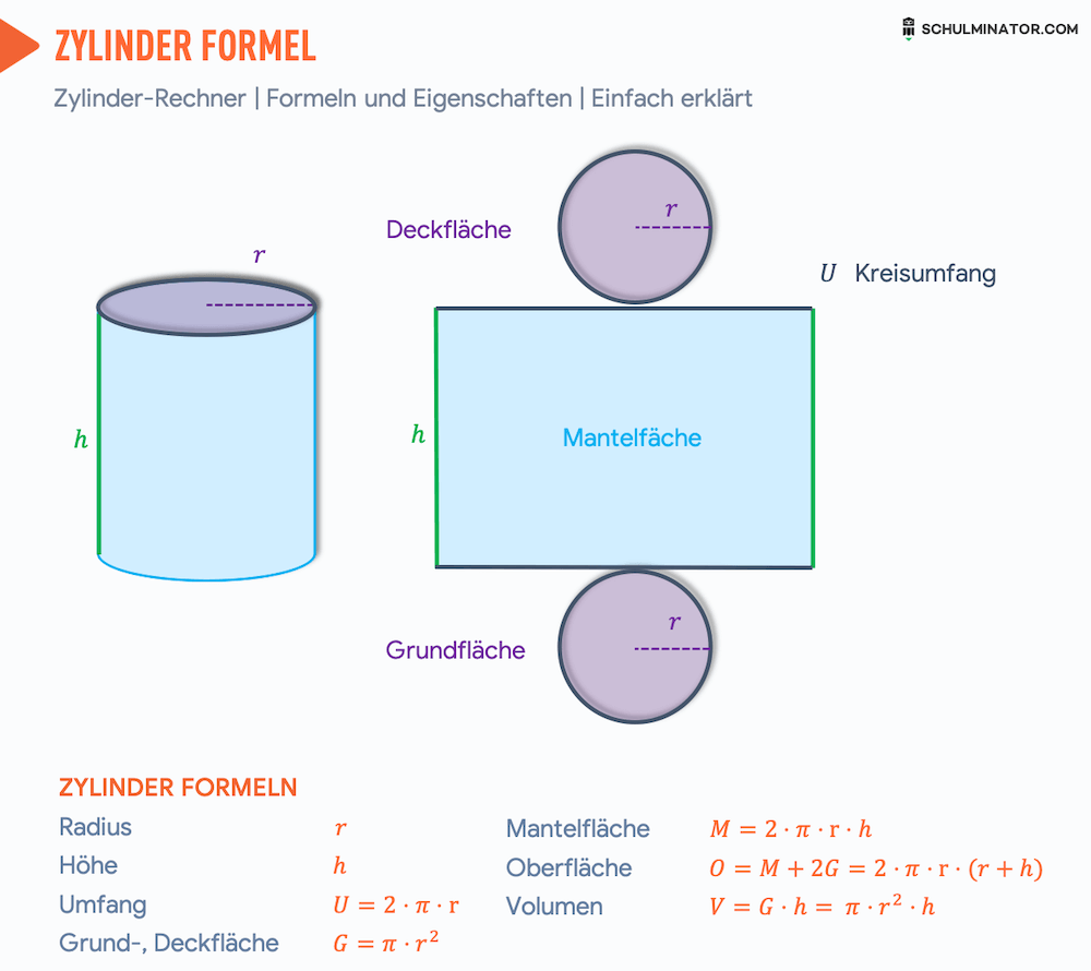 Wie Berechnet Man Die Mantelflache Eines Zylinders Mantelfläche und Oberflächeninhalt Unterschied? (Schule, Mathematik)