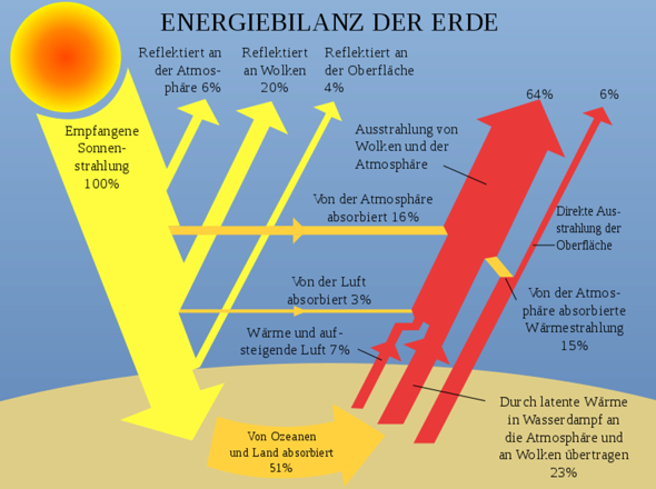 - (Schule, Treibhauseffekt)