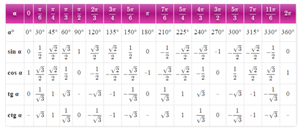 Zu sinus passende Winkel ablesen? (Schule, Mathe, Trigonometrie)
