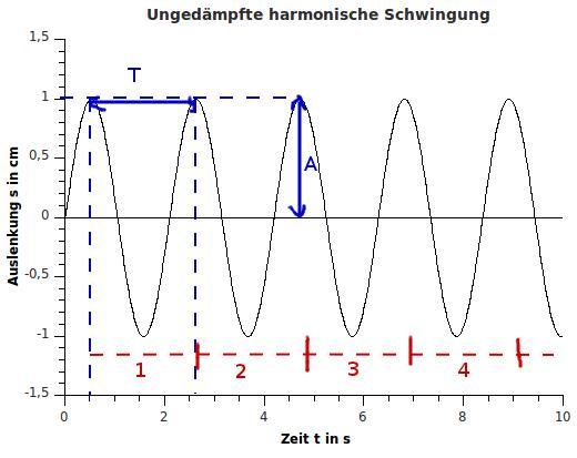 Schwingungsparameter - (Physik, schwingungsdiagramm)