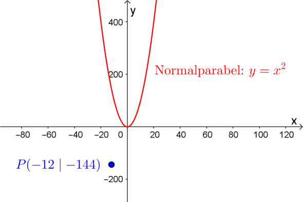 Über oder Unterhalb Normalparabel? (Schule, Mathematik, quadratische ...