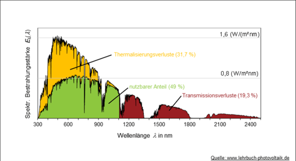 Physik Strahlungsenergie Photovoltaik Technik Technologie Elektronik