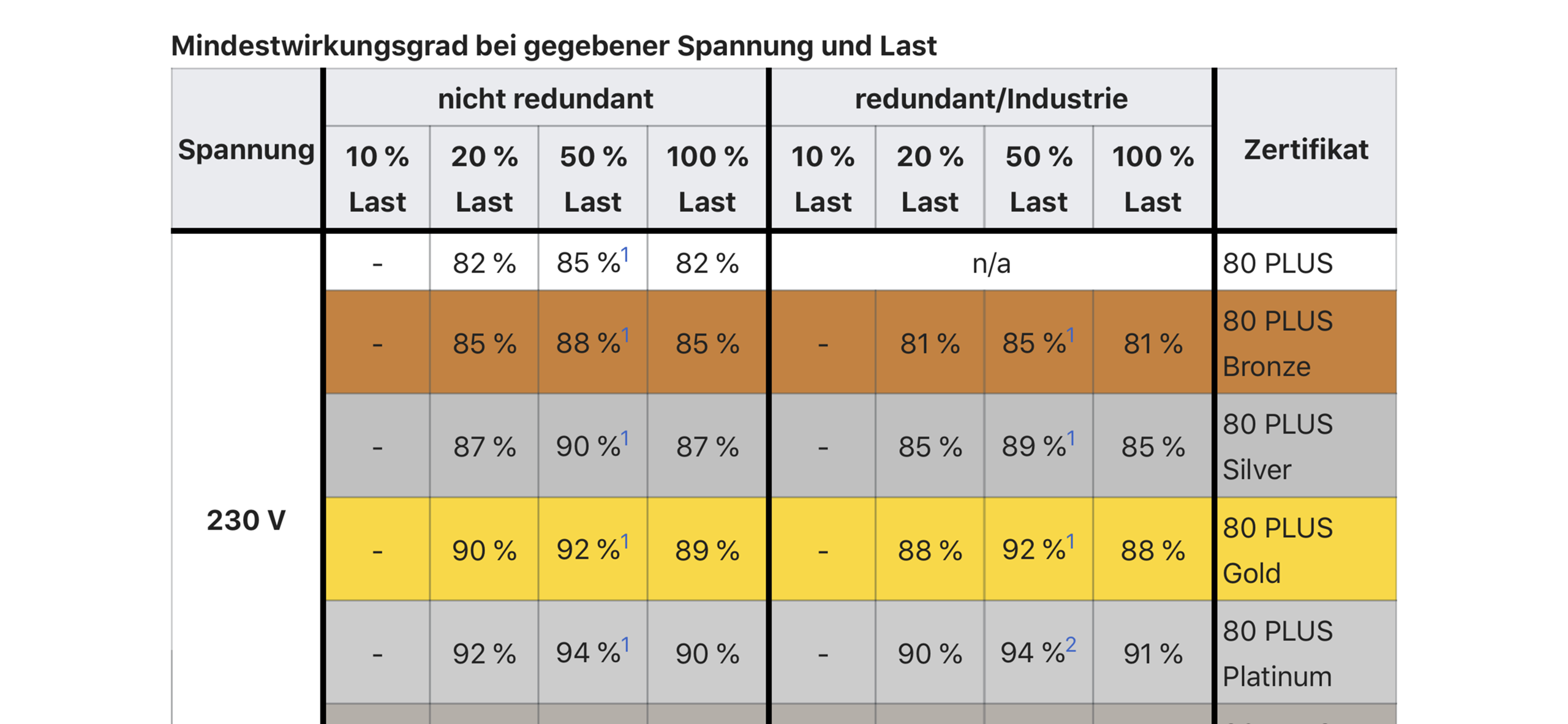 Netzteil Klassifizierung lohnt sich mehr auch wirklich mehr? (Technik, PC, Hardware)