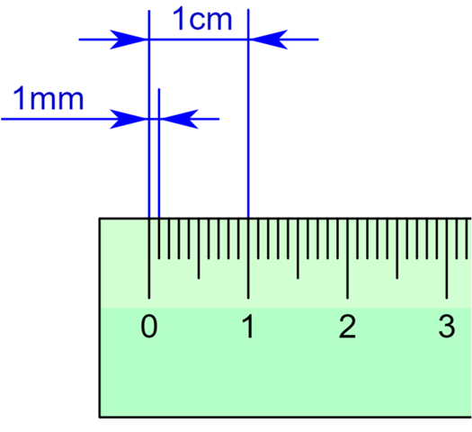 Was ist ein Millimeter? (Mathematik)