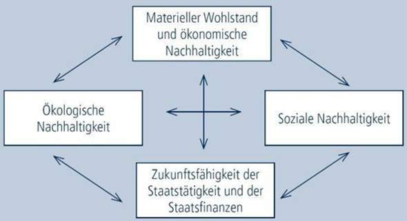 Das Viereck Der Nachhaltigkeit Schule Geografie