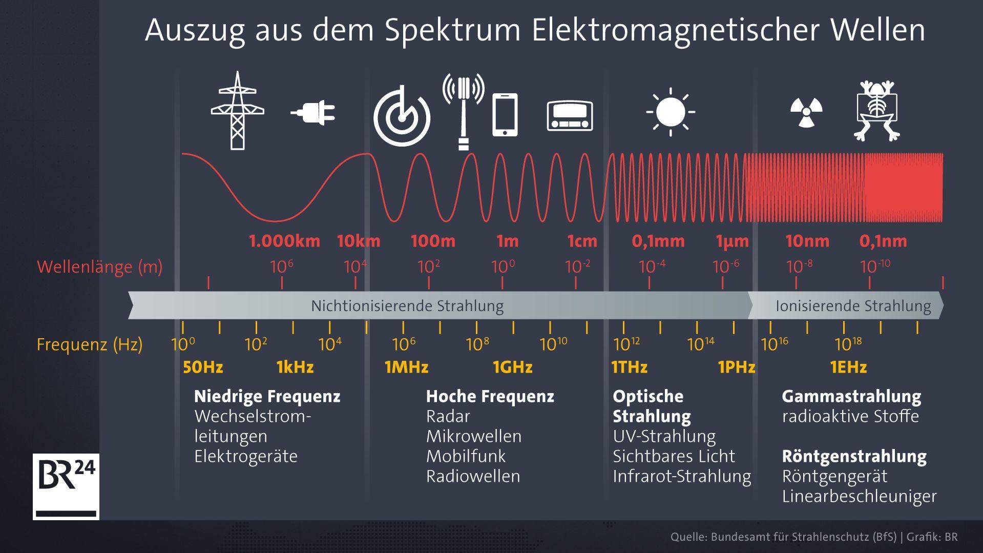 Geht von einem Smartphone sog. Handystrahlung aus, wenn keine Karte ...