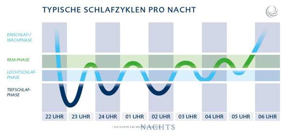 Schlafrhythmus im Eimer, woran liegt es? (Gesundheit und Medizin ...