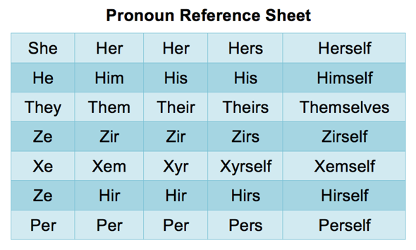 Was gibt es für nicht-binäre/non-binary Pronomen? (Sprache ...