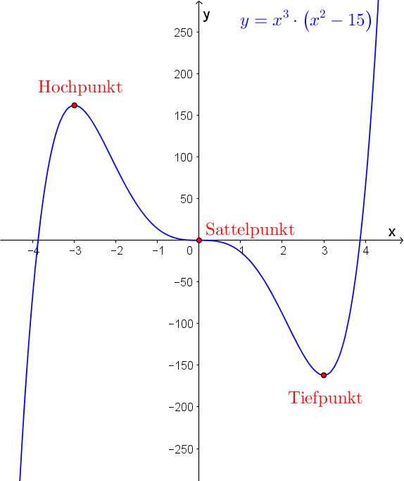 Funktion die Hoch-/ Tief-/ und Sattelpunkt besitzt? (Schule, Mathematik ...