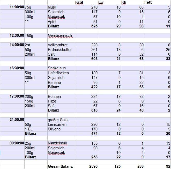 Menuplan Muskelaufbau (Sport, Ernährung, Fitness)