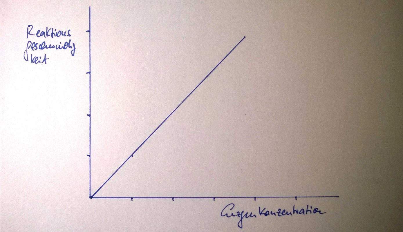 Was ist der Zusammenhang von Reaktionsgeschwindigkeit und Enzymmenge