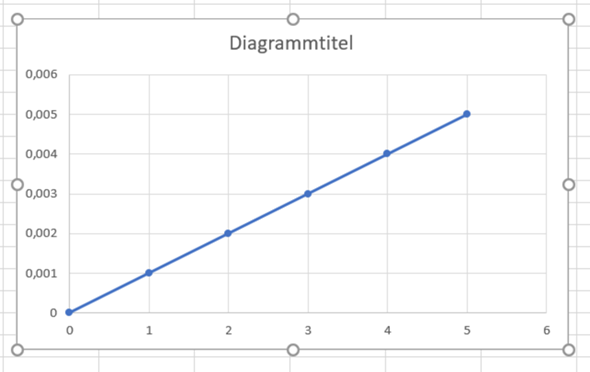 Excel 2019 Diagramm bei 0 statt 1 auf der X-Achse starten lassen ...