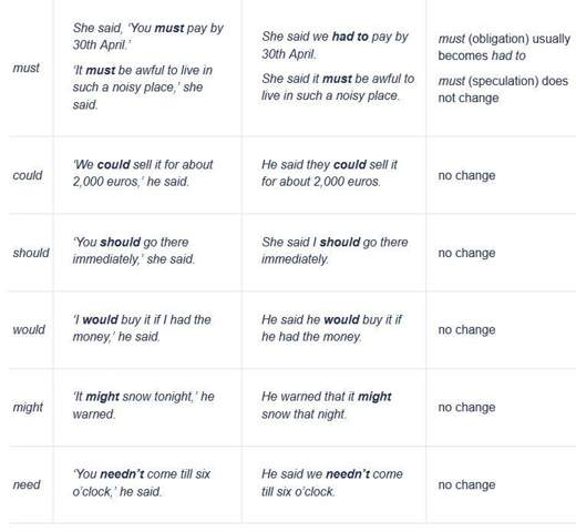 Englisch Indirekte Rede Verandern Sich Die Modal Verben Schule Sprache Modalverben