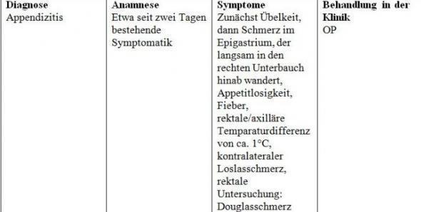 blinddarm auf der linken seite? (Link)