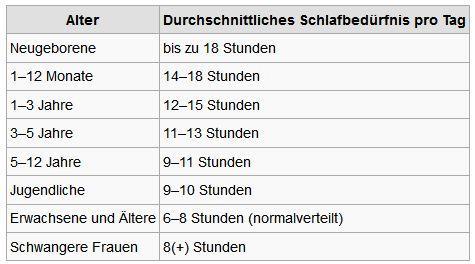Wie Viele Stunden Sollte Man Taglich Schlafen Gesundheit Wie Viele Stunden Sollte Man Taglich Schlafen Gesundheit