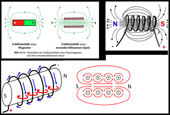 Magnetfeld in Spule, wo ist Nord-und Süd? (Physik, Elektrik