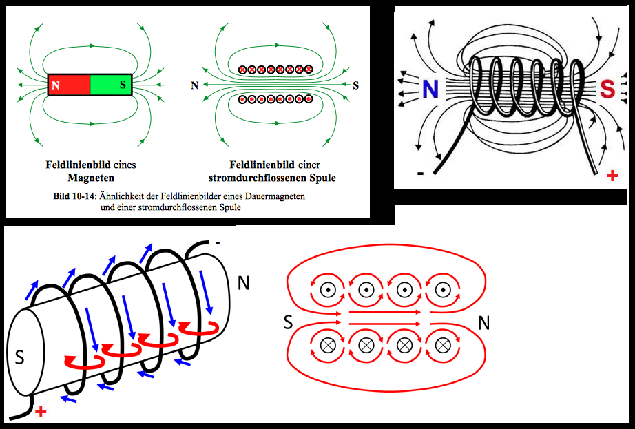 Magnetfeld In Spule, Wo Ist Nord-und Süd? (Physik, Elektrik ...